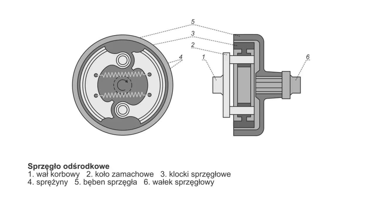 Jak działa sprzęgło odśrodkowe? Zrozumienie mechanizmu i zastosowań