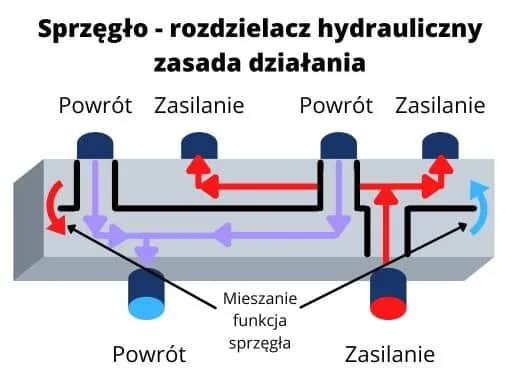 Do czego służy sprzęgło hydrauliczne w systemach grzewczych? Odkryj jego zalety